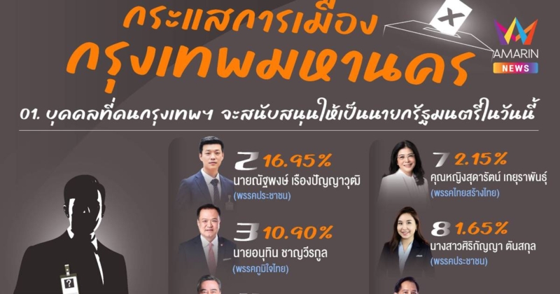 "นิด้าโพล"เผยคนกรุงส่วนใหญ่ยังหาคนเหมาะนั่งนายกฯไม่ได้-"เท้ง" อันดับ2