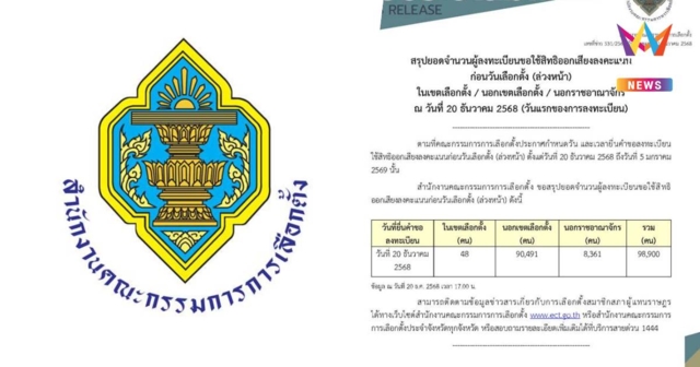 กกต.สรุปผู้ลงทะเบียนขอใช้สิทธิเลือกตั้งล่วงหน้า69วันแรกเกือบแสนราย