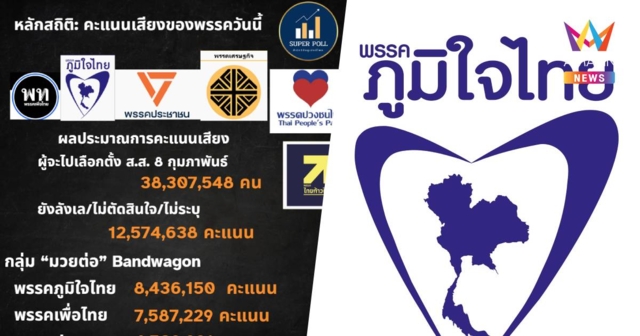 โพลชี้ สนามเลือกตั้งยังเปิด ภูมิใจไทยนำ พรรคใหม่ขยับ