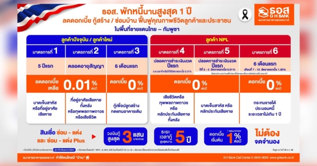 ธอส. พักชำระเงินงวดนานสูงสุด 1 ปี พร้อมลดดอกเบี้ย กู้สร้าง / ซ่อมบ้าน ฟื้นฟูคุณภาพชีวิต ผ่านมาตรการช่วยเหลือและบรรเทาความเดือดร้อนให้กับลูกค้าในพื้นที่ชายแดนไทย–กัมพูชา