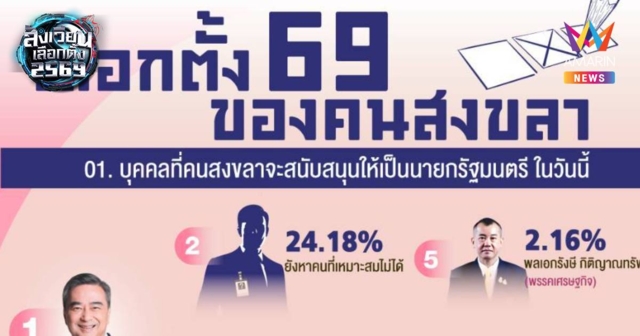 นิด้าโพล เผย เลือกตั้ง69คนสงขลา หนุนอภิสิทธิ์นั่งนายกฯอันดับ1