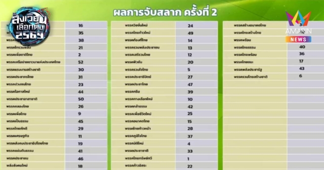 เปิดเบอร์หาเสียงพรรคการเมือง เพื่อไทยเฮจับได้ 9 ภูมิใจไทย 37 ปชน.46