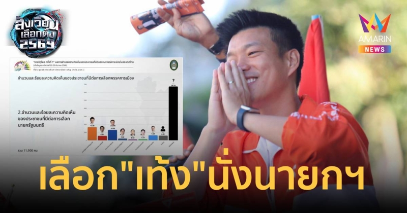 “ราชภัฏโพล” เลือก “เท้ง” นั่งนายกฯ แต่ยังไม่ตัดสินใจเลือกพรรคการเมือง