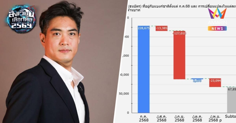 ปชน.แฉ ธนบัตรถูกเบิก 160,816 ล้านบาท สะพัด 4 เดือนก่อนเลือกตั้ง