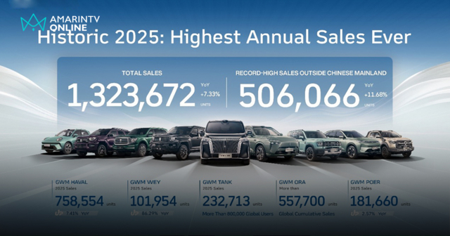 GWM ประกาศศักดาปี 68 ยอดขายทั่วโลกนิวไฮ 1.32 ล้านคัน กวาด 4 รางวัล