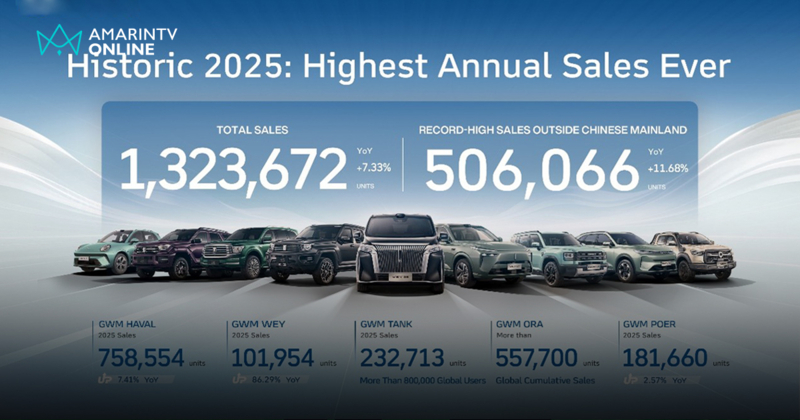 GWM ประกาศศักดาปี 68 ยอดขายทั่วโลกนิวไฮ 1.32 ล้านคัน กวาด 4 รางวัล