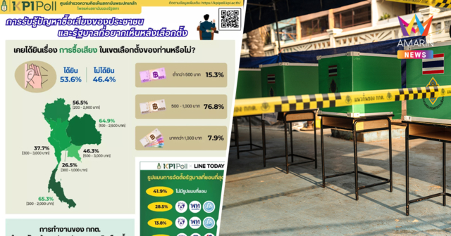 ผลโพลช็อก! ปชช. 53.6% รับรู้มีซื้อเสียง 40.8% ไม่พอใจการทำงานของ กกต.