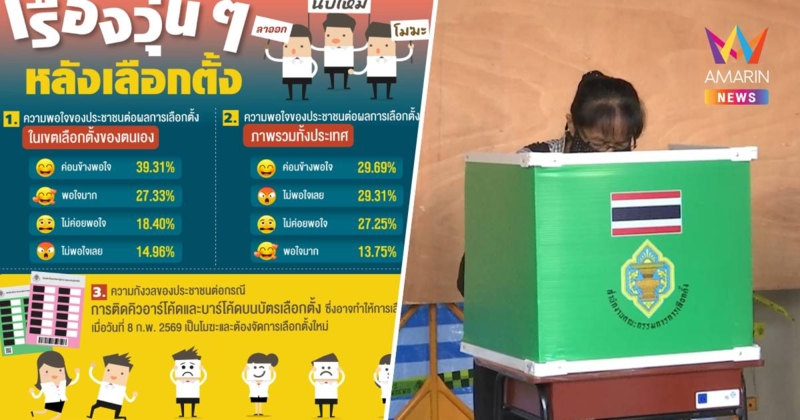 "นิด้าโพล" เผย ประชาชนเกินครึ่งไม่กังวลเลือกตั้งเป็นโมฆะปมบาร์โค้ด