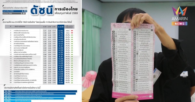 “สวนดุสิตโพล” เผย การเมืองไทยฟื้นตัวหลังเลือกตั้ง