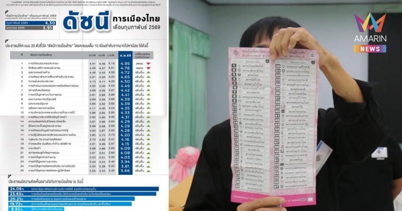 “สวนดุสิตโพล” เผย การเมืองไทยฟื้นตัวหลังเลือกตั้ง