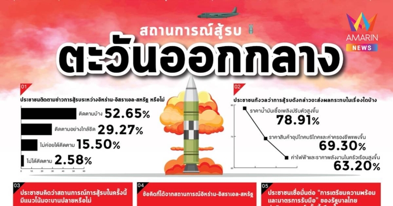 "สวนดุสิตโพล"ชี้คนไทยหวั่นสงครามตะวันออกกลางดันราคาน้ำมันพุ่ง78%