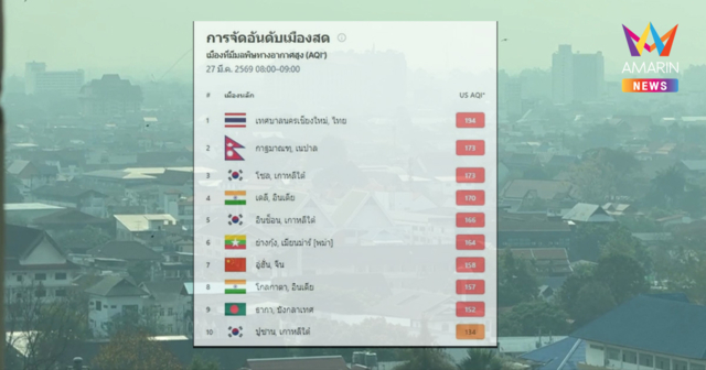 เชียงใหม่วิกฤต! Cell Broadcast แจ้งเตือนด่วน ฝุ่น PM2.5 พุ่งอันดับ1โลก