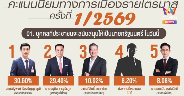 นิด้าโพลเผยคะแนนนิยมการเมือง69