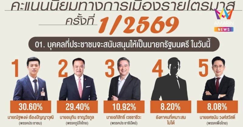 นิด้าโพลเผยคะแนนนิยมการเมือง69"เท้ง"อันดับ1หนุนนั่งนายกฯ"อนุทิน"ตามติด