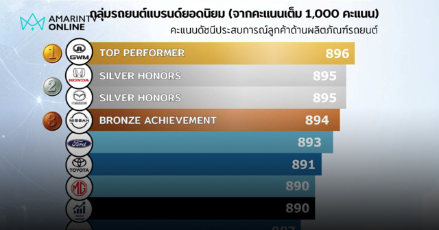 คนไทยเน้นดีไซน์และความปลอดภัยรถยนต์ ส่วนรถไฟฟ้ายังกังวลเรื่องแบตเตอรี่