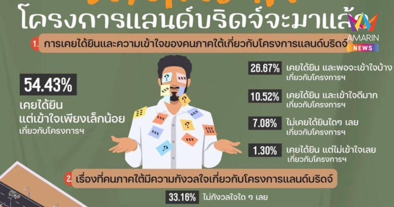 นิด้าโพลคนใต้รู้จัก"โครงการแลนด์บริดจ์"พร้อมหนุนห่วงผลกระทบสิ่งแวดล้อม