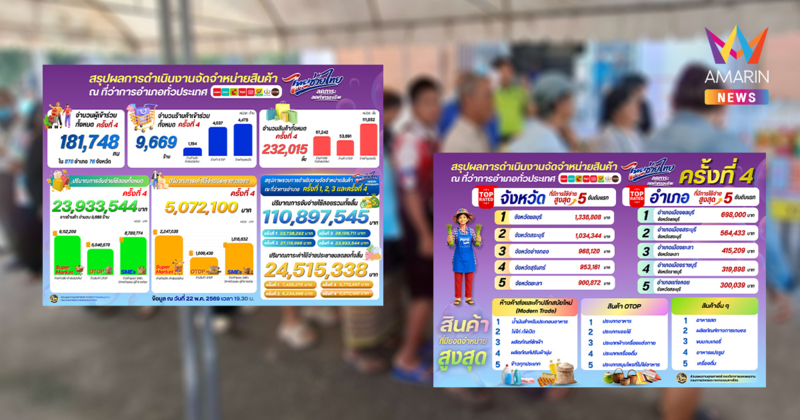 "ไทยช่วยไทย" ยอดจับจ่ายสะพัด 110.89 ล้าน ลดค่าครองชีพกว่า 24.51 ล้าน