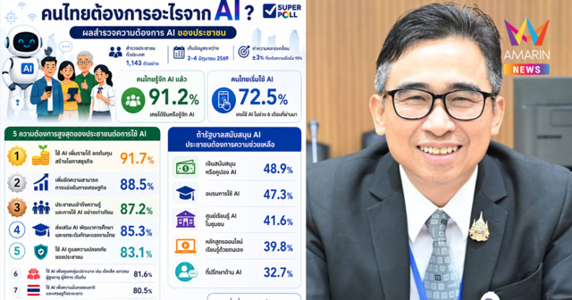 ซูเปอร์โพลเผยคนไทย 91% รู้จัก AI หนุนรัฐเดินหน้า TH-AI Passport