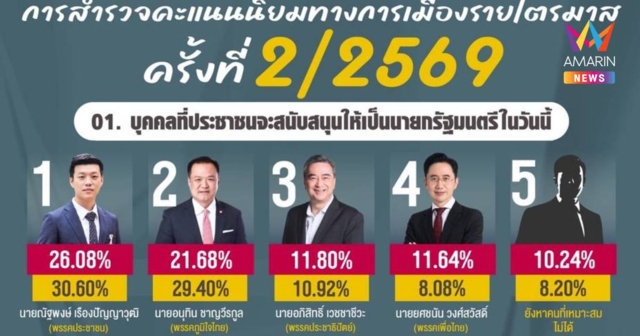 นิด้าโพล สะท้อนกระแสการเมืองปชน.ยังมาแรง หนุน 