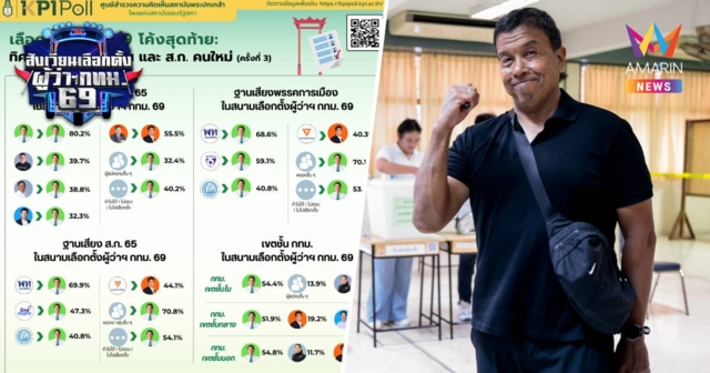 โพลพระปกเกล้าเลือกตั้งผู้ว่าฯกทม.69