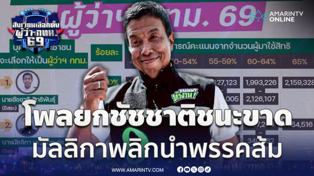 นิด้าโพลชี้ “ชัชชาติ” นำไม่เห็นฝุ่น “มัลลิกา-ชัยวัฒน์” แย่งอันดับ 2