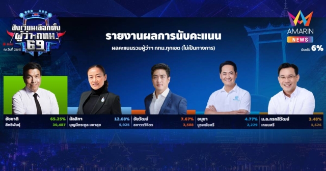 ชัชชาติ นำลิ่วสัญญานแรง! หลังปิดหีบ คะแนนนำโด่งทุกเขต