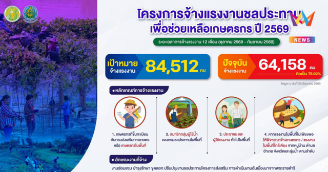 กรมชลฯ จ้างแรงงานแล้ว 64,000 คน กระจายรายได้ เสริมความมั่นคงด้านน้ำ