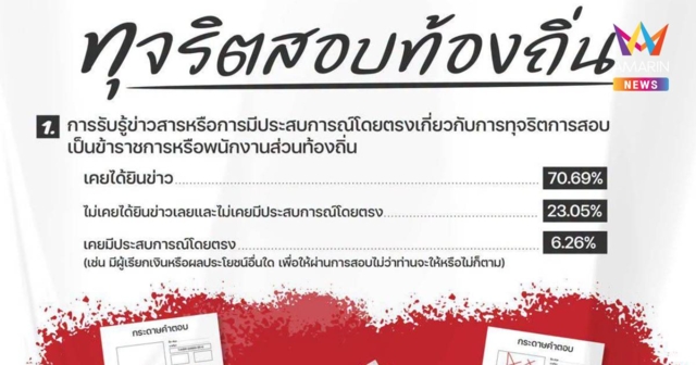 นิด้าโพลเผยข้าราชการ70%เคยได้ยินข่าวทุจริตสอบชี้สัมภาษณ์เสี่ยงสุด