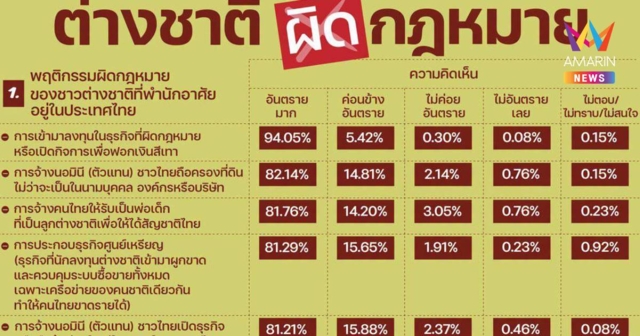 นิด้าโพล เผยคนไทยผวา! ทุนเทา-นอมินีฮุบที่ดินจี้แก้เจ้าหน้าที่รัฐทุจริต