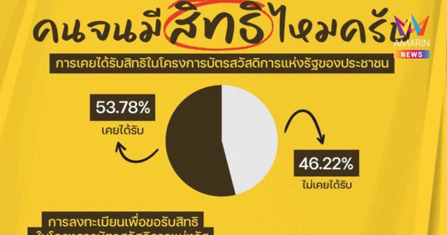 นิด้าโพลเผยคนจนกว่าครึ่งพลาดสิทธิบัตรสวัสดิการปี69ยังกั๊กหนุนรัฐรัฐบาล