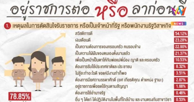 นิด้าโพล กางสถิติ ข้าราชการแบกงานล้น แต่78%ยอมทนเพราะ 