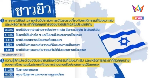 นิด้าโพลเผยคนไทยส่วนใหญ่มองชาวอิสราเอล ไม่เคารพกฎหมาย จี้รัฐฟันเด็ดขาด