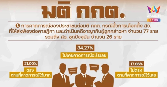 นิด้าโพลเผยปชช.เชื่อมติฟ้องฮั้วสว.ไม่ทำการเมืองวุ่น-กกต.เผชิญศึกหนัก