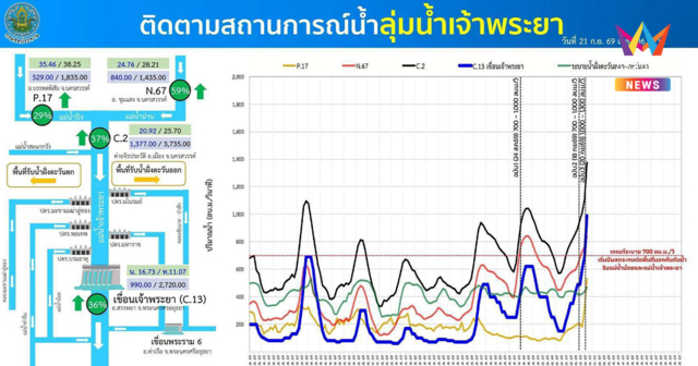กรมชลฯ วาง 3 แนวทางบริหารจัดการน้ำเขื่อนเจ้าพระยา รับมือน้ำเหนือ
