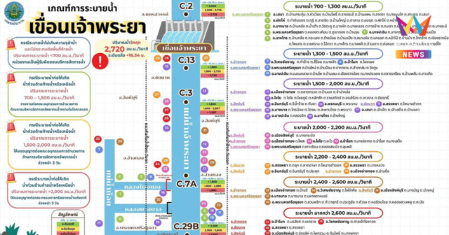 กรมชลฯ แจ้งเตือนปรับเพิ่มการระบายเขื่อนเจ้าพระยา เริ่ม 1 ต.ค. 69