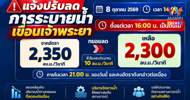 กรมชลฯ ลดระบายเขื่อนเจ้าพระยา เหลือ 2,300 ลบ.ม./วินาที