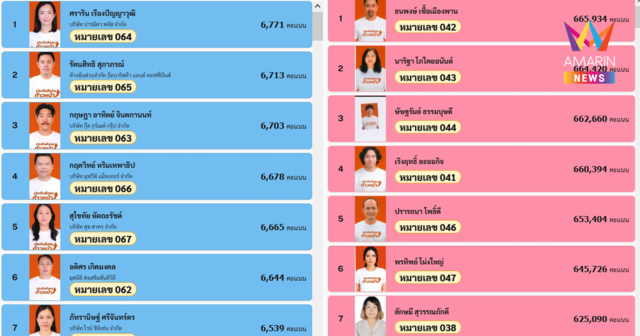 ส้มกวาดเรียบ! นับแล้วกว่า 87%  ประกันสังคมก้าวหน้าแรงเกินต้าน
