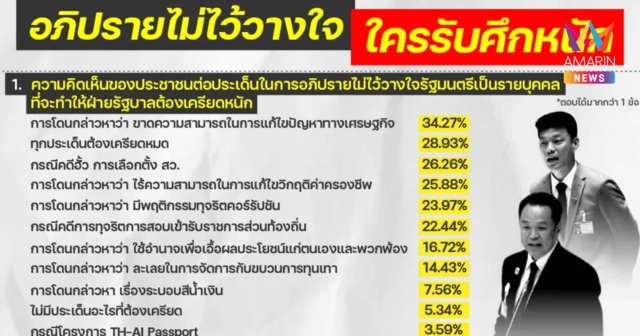 นิด้าโพลชี้ อภิปรายไม่ไว้วางใจ “แก้เศรษฐกิจ-มหาดไทย” รับศึกหนักสุด