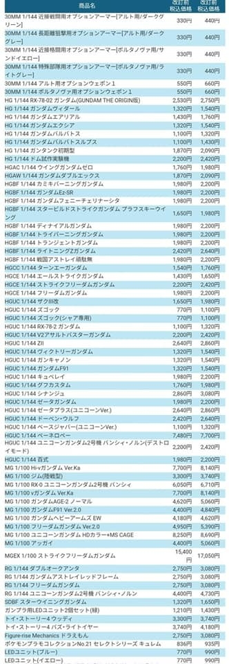 Bandai ประกาศขึ้นราคาโมเดลพลาสติก กระทบแฟน Gundam ทั่วโลก