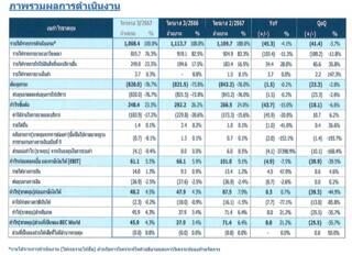 ช่อง 3 เผยผลประกอบการ Q3/67 รายได้พันล้าน แต่กำไรหดตัวเหลือ 46 ล้านบาท