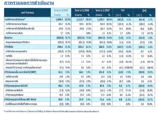 ช่อง 3 เผยผลประกอบการ Q3/67 รายได้พันล้าน แต่กำไรหดตัวเหลือ 46 ล้านบาท