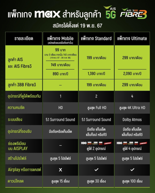 AIS เปิดตัว Max สตรีมมิ่งจาก Warner Bros. แพ็กเกจเริ่มต้นเพียง 99 บาท