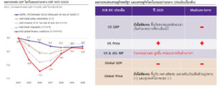 รวมผลกระทบจากนโยบายทรัมป์ 2.0 ต่อเศรษฐกิจโลกและไทย ในยุคการค้าแบ่งขั้ว