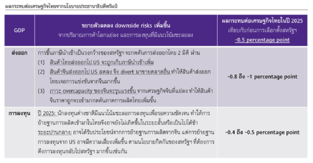 รวมผลกระทบจากนโยบายทรัมป์ 2.0 ต่อเศรษฐกิจโลกและไทย ในยุคการค้าแบ่งขั้ว