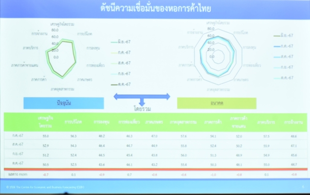 ดัชนีความเชื่อมั่นผู้บริโภค ต.ค. 67 ฟื้นตัวครั้งแรกในรอบ 8 เดือน