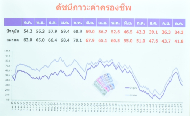 ดัชนีความเชื่อมั่นผู้บริโภค ต.ค. 67 ฟื้นตัวครั้งแรกในรอบ 8 เดือน