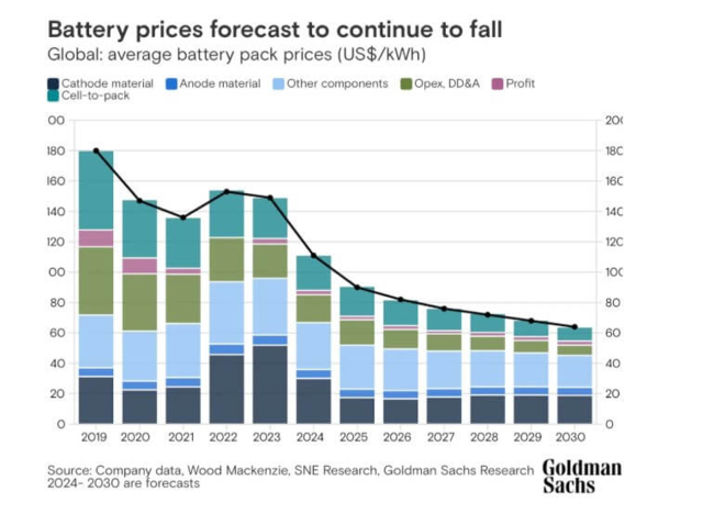 ราคาแบตเตอรี่รถ EV ดิ่งลง 50% ภายในปี 2026 จาก Goldman Sachs