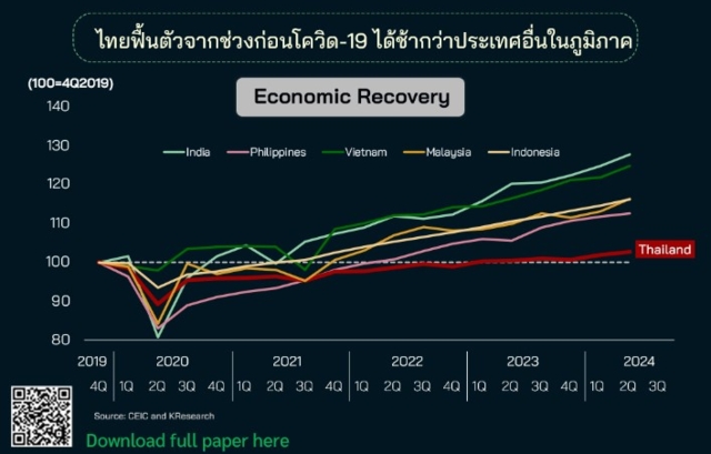 GDP ไทย Q3 ปี 2567 โต 3.0% เกินคาดการณ์ แต่รั้งท้ายในอาเซียน