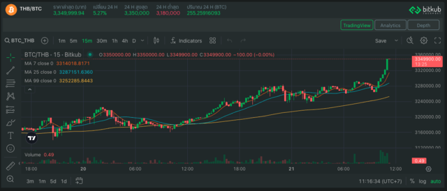 ภาพจาก https://www.bitkub.com/th/market/btc เมื่อ 21 พ.ย. 67 เวลาประมาณ 11.16 น.