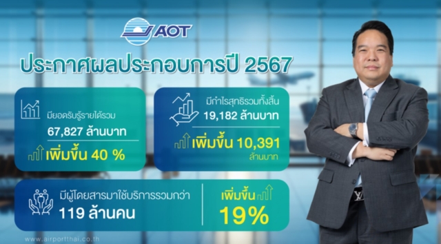 AOT เผยผลประกอบการ กำไรทะยานกว่า 1.9 หมื่นล้านบาท เพิ่มขึ้นถึง 118.2%